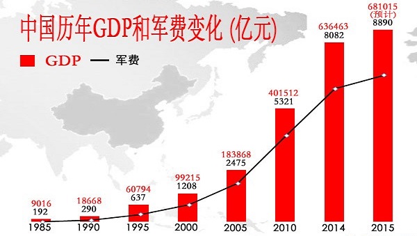 中国军费是日本的5倍